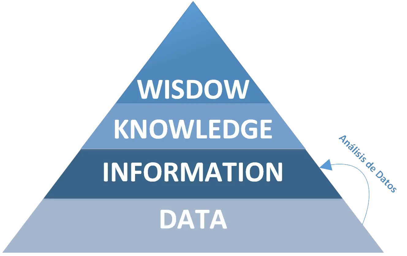 Pirámide DIKW de análisis de datos big data