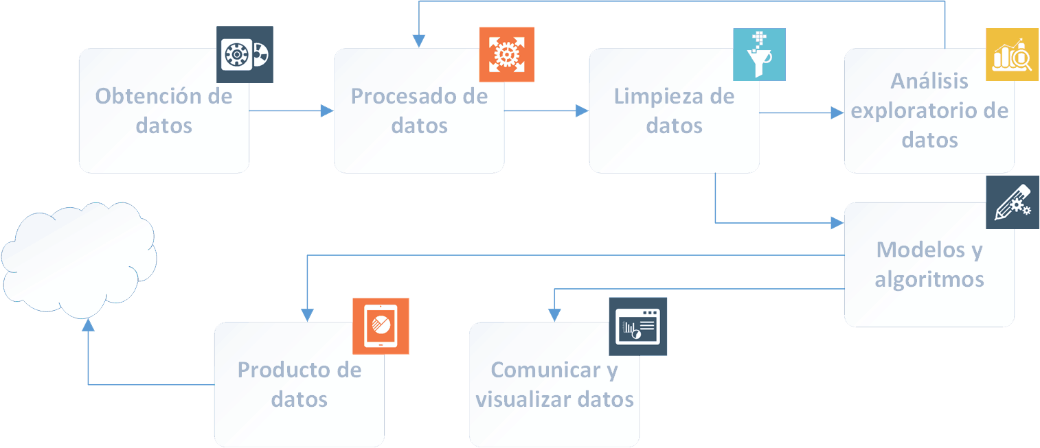 Fases del análisis de datos en big data