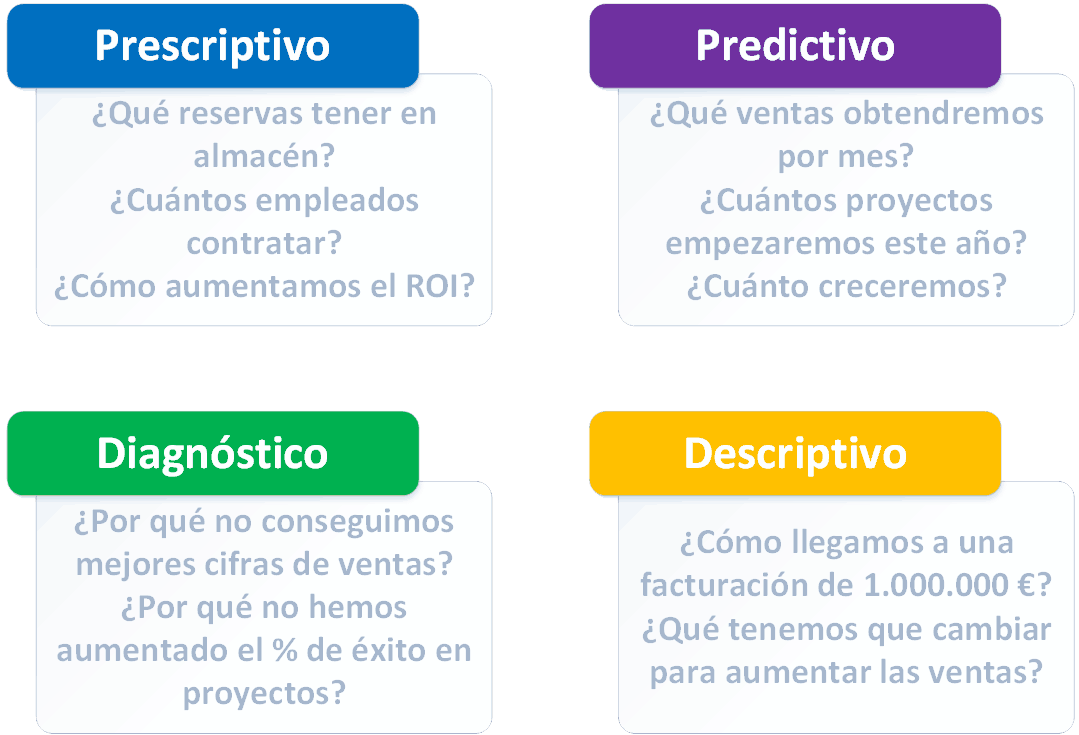 Tipos de análisis de datos prescriptivo y predictivo