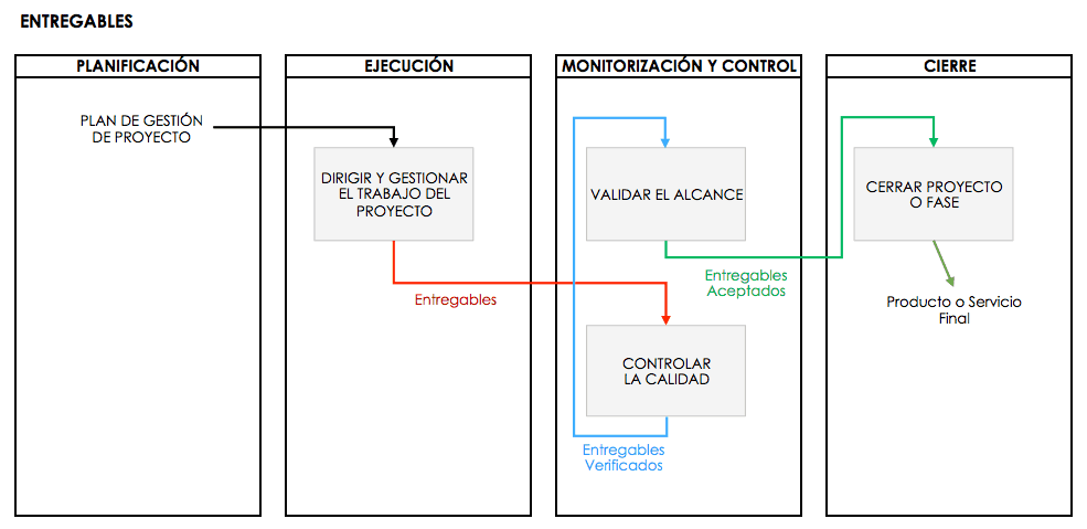 proceso del handover
