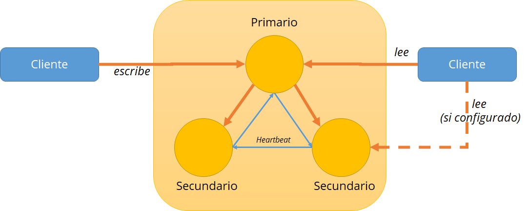 MongoDB para Big Data – replicación y sharding (I) 0