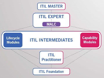 certificación-itil
